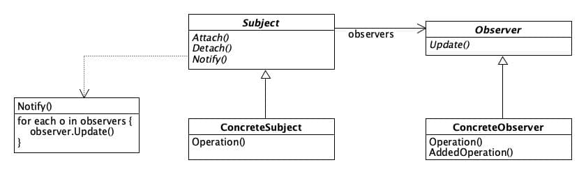 Observer pattern UML diagram 